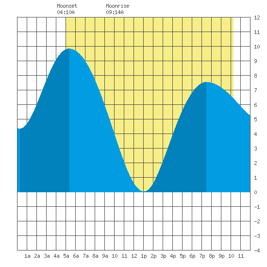 Center Slough Entrance tide chart for Monday, May 13, 2024