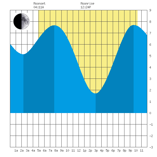 Center Slough Entrance tide chart for Wednesday, May 15, 2024