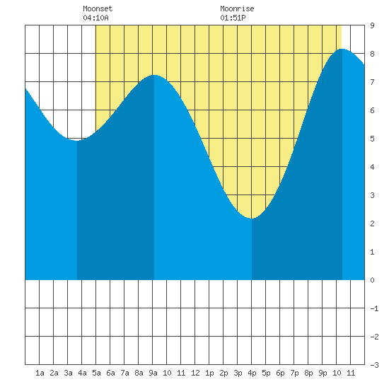 Center Slough Entrance tide chart for Thursday, May 16, 2024