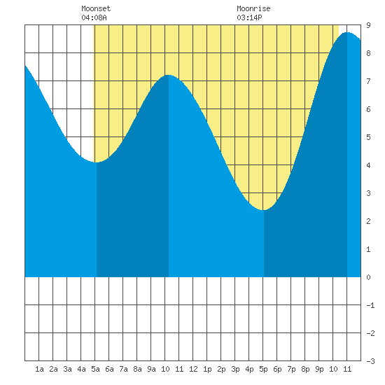 Center Slough Entrance tide chart for Friday, May 17, 2024