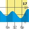 Center Slough Entrance tide chart for Friday, May 17, 2024