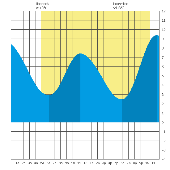 Center Slough Entrance tide chart for Saturday, May 18, 2024