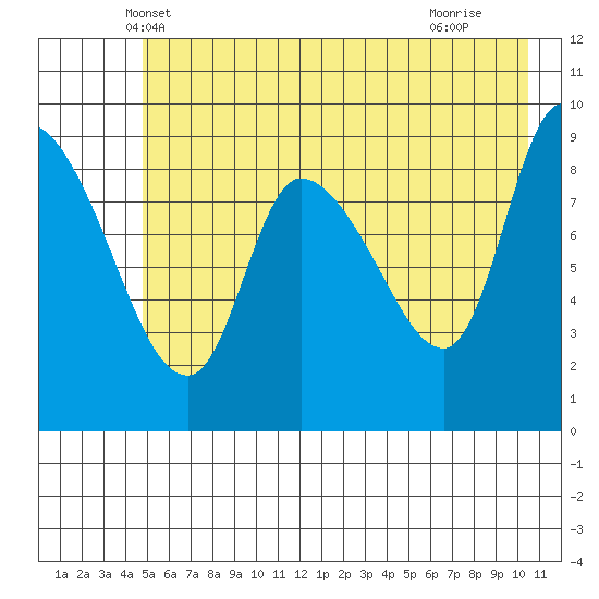Center Slough Entrance tide chart for Sunday, May 19, 2024