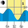 Center Slough Entrance tide chart for Wednesday, May 1, 2024