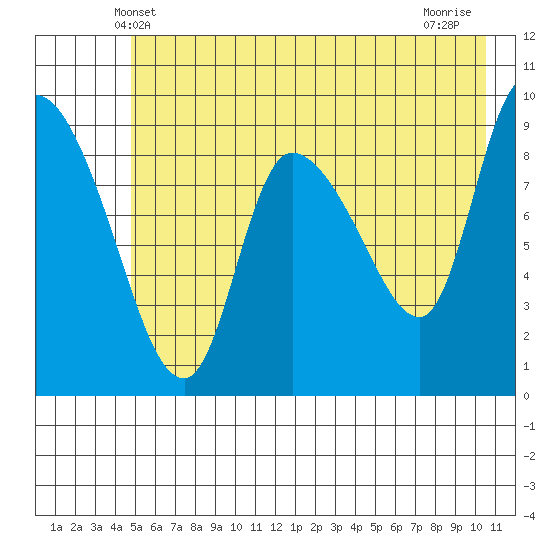 Center Slough Entrance tide chart for Monday, May 20, 2024