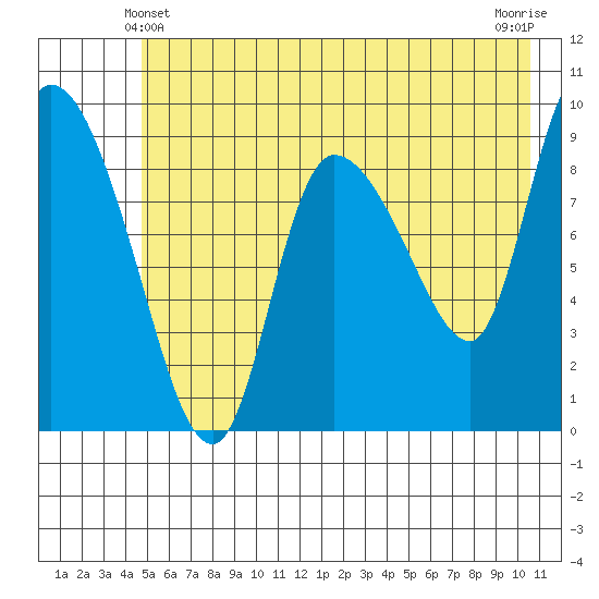 Center Slough Entrance tide chart for Tuesday, May 21, 2024
