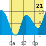 Center Slough Entrance tide chart for Tuesday, May 21, 2024
