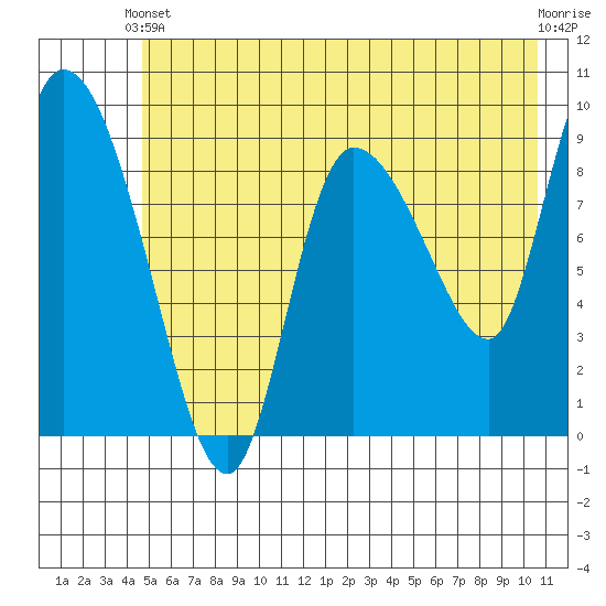 Center Slough Entrance tide chart for Wednesday, May 22, 2024