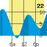 Center Slough Entrance tide chart for Wednesday, May 22, 2024