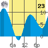Center Slough Entrance tide chart for Thursday, May 23, 2024