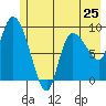 Center Slough Entrance tide chart for Saturday, May 25, 2024
