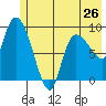 Center Slough Entrance tide chart for Sunday, May 26, 2024