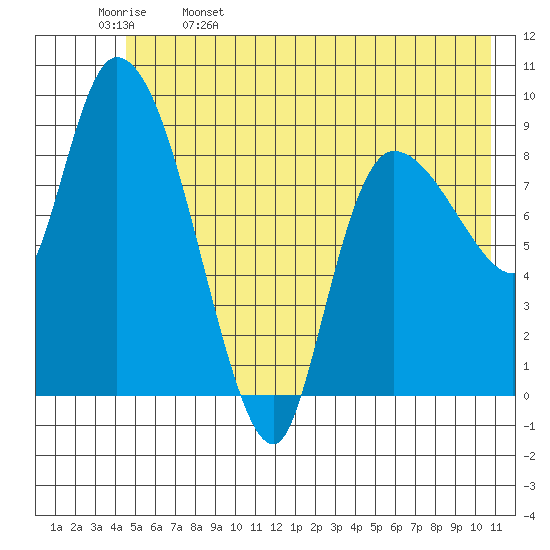 Center Slough Entrance tide chart for Monday, May 27, 2024