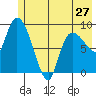 Center Slough Entrance tide chart for Monday, May 27, 2024