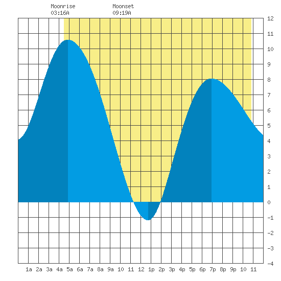 Center Slough Entrance tide chart for Tuesday, May 28, 2024
