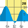 Center Slough Entrance tide chart for Tuesday, May 28, 2024