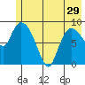 Center Slough Entrance tide chart for Wednesday, May 29, 2024