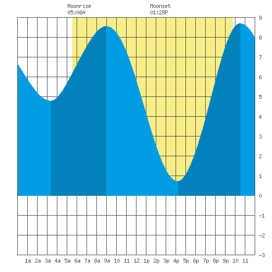 Center Slough Entrance tide chart for Thursday, May 2, 2024