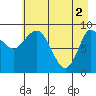 Center Slough Entrance tide chart for Thursday, May 2, 2024