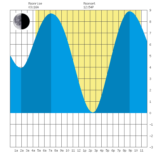 Center Slough Entrance tide chart for Thursday, May 30, 2024