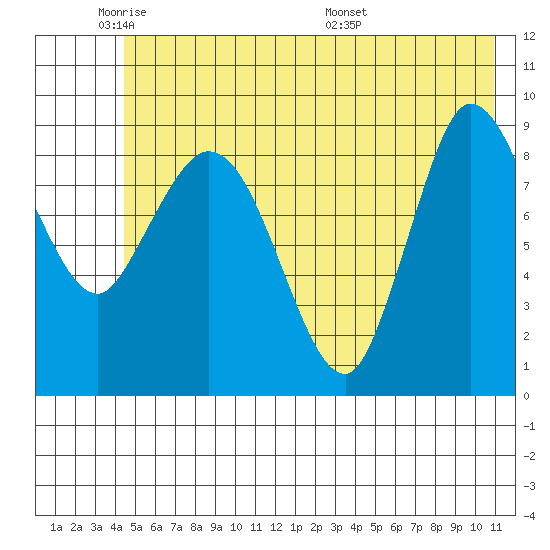 Center Slough Entrance tide chart for Friday, May 31, 2024