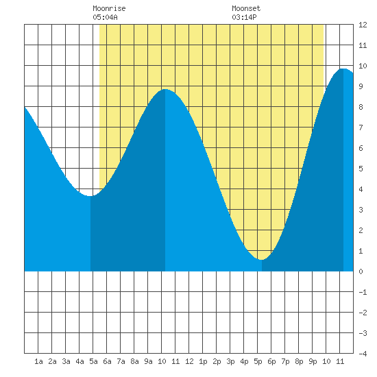 Center Slough Entrance tide chart for Friday, May 3, 2024
