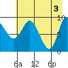 Center Slough Entrance tide chart for Friday, May 3, 2024