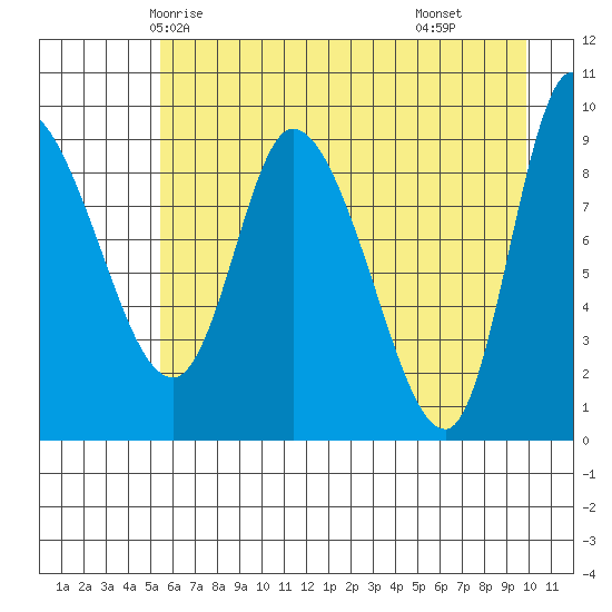 Center Slough Entrance tide chart for Saturday, May 4, 2024
