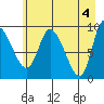 Center Slough Entrance tide chart for Saturday, May 4, 2024