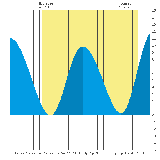Center Slough Entrance tide chart for Sunday, May 5, 2024
