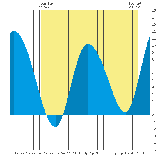 Center Slough Entrance tide chart for Monday, May 6, 2024