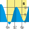 Center Slough Entrance tide chart for Monday, May 6, 2024
