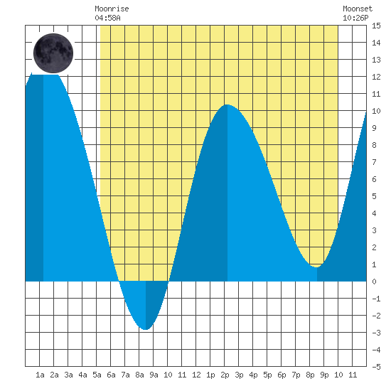Center Slough Entrance tide chart for Tuesday, May 7, 2024