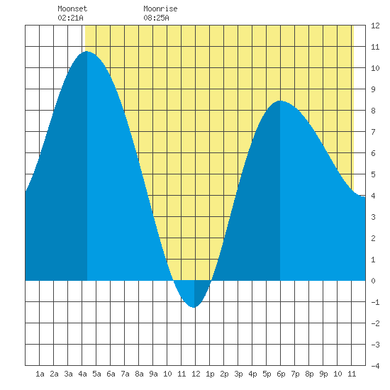 Center Slough Entrance tide chart for Monday, June 10, 2024