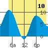 Center Slough Entrance tide chart for Monday, June 10, 2024