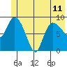Center Slough Entrance tide chart for Tuesday, June 11, 2024