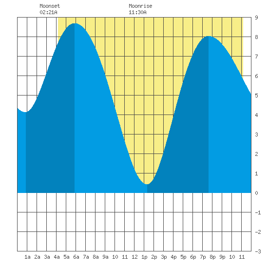 Center Slough Entrance tide chart for Wednesday, June 12, 2024