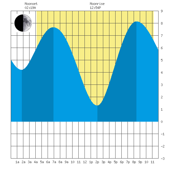 Center Slough Entrance tide chart for Thursday, June 13, 2024