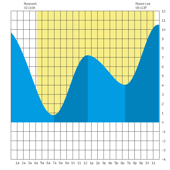 Center Slough Entrance tide chart for Tuesday, June 18, 2024
