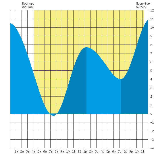 Center Slough Entrance tide chart for Wednesday, June 19, 2024