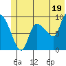 Center Slough Entrance tide chart for Wednesday, June 19, 2024