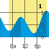 Center Slough Entrance tide chart for Saturday, June 1, 2024