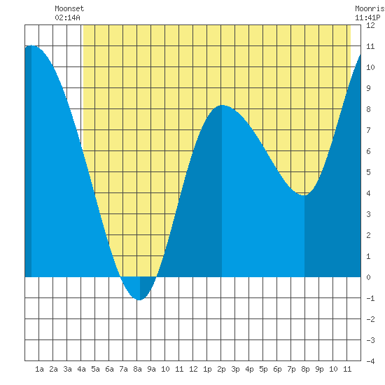 Center Slough Entrance tide chart for Thursday, June 20, 2024