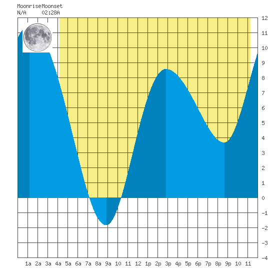 Center Slough Entrance tide chart for Friday, June 21, 2024