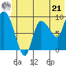 Center Slough Entrance tide chart for Friday, June 21, 2024