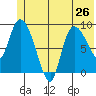 Center Slough Entrance tide chart for Wednesday, June 26, 2024