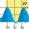 Center Slough Entrance tide chart for Thursday, June 27, 2024