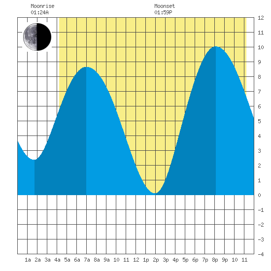 Center Slough Entrance tide chart for Friday, June 28, 2024