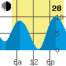 Center Slough Entrance tide chart for Friday, June 28, 2024