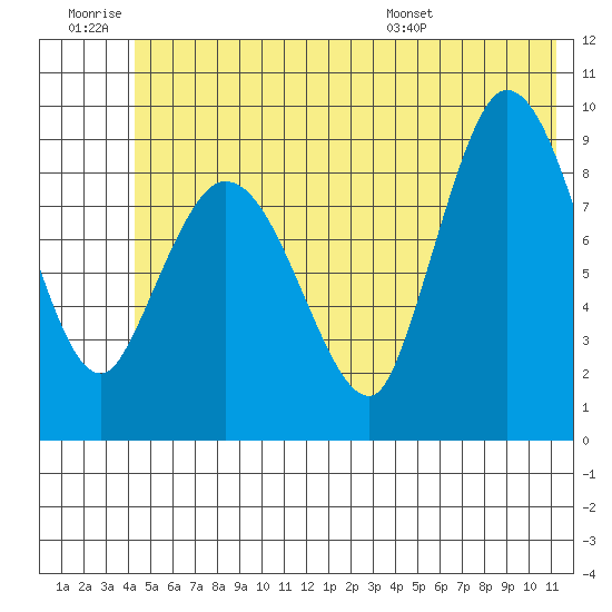 Center Slough Entrance tide chart for Saturday, June 29, 2024